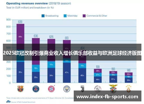 2025欧冠改制引爆商业收入增长俱乐部收益与欧洲足球经济版图